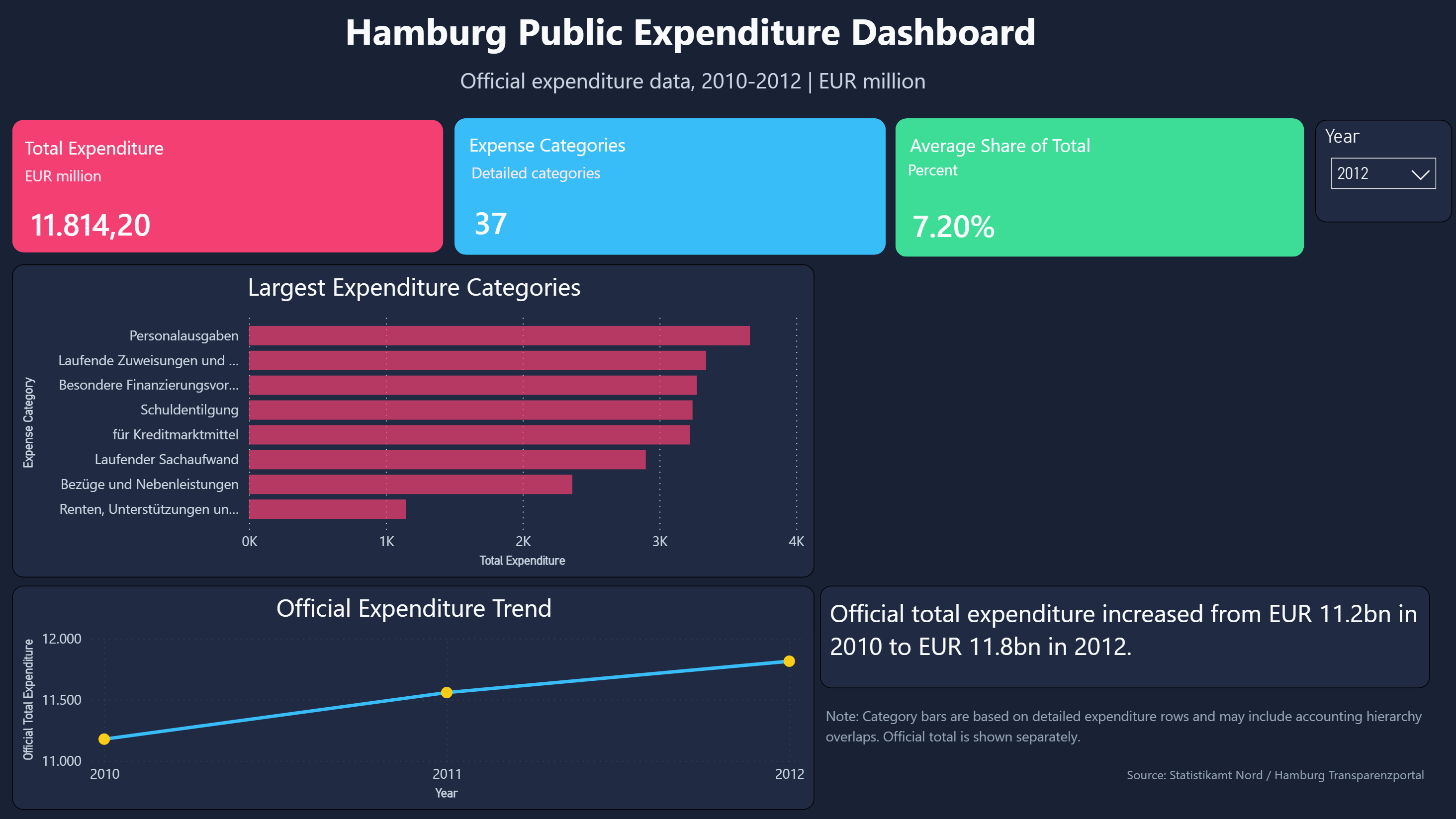 Hamburg public expenditure Power BI dashboard screenshot